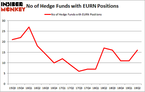 No of Hedge Funds with EURN Positions