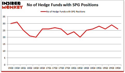 Is SPG A Good Stock To Buy?