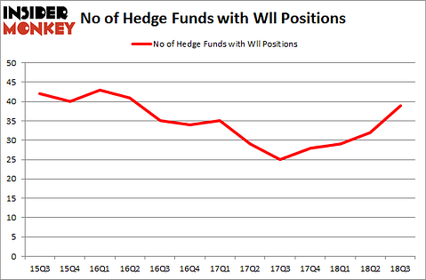 No of Hedge Funds with WLL Positions