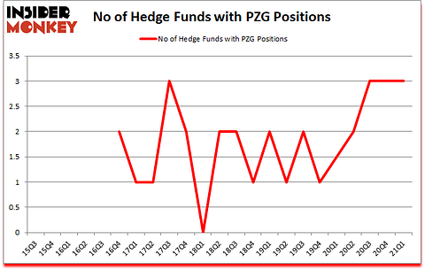 Is PZG A Good Stock To Buy?