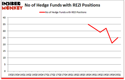 Is REZI A Good Stock To Buy?