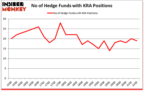 Is KRA A Good Stock To Buy?