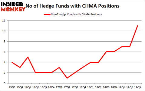 Is CHMA A Good Stock To Buy?