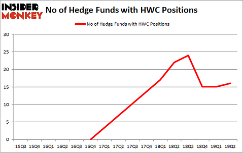 No of Hedge Funds with HWC Positions
