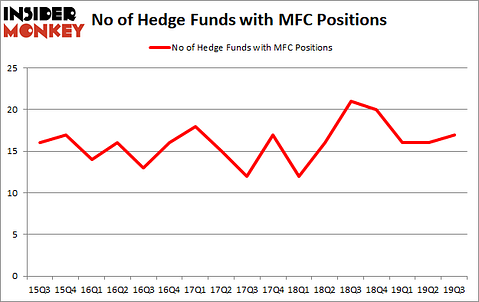 Should You Buy Manulife Financial Corporation (NYSE:MFC)?