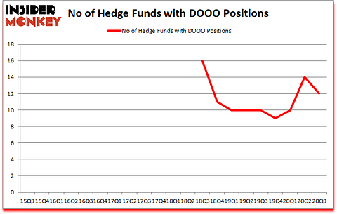 Is DOOO A Good Stock To Buy?