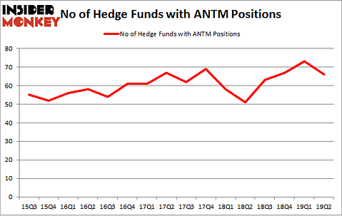 No of Hedge Funds with ANTM Positions