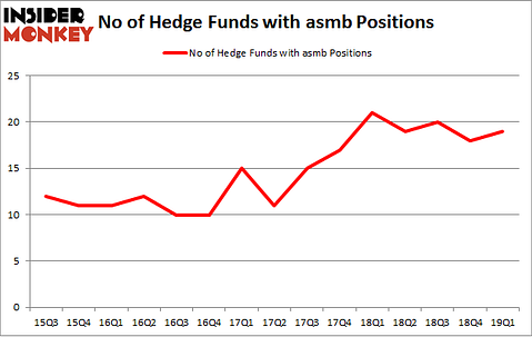 No of Hedge Funds with ASMB Positions