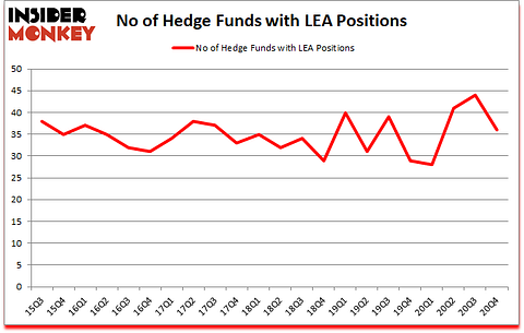 Is LEA A Good Stock To Buy?