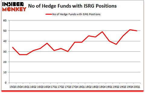 Is ISRG A Good Stock To Buy?