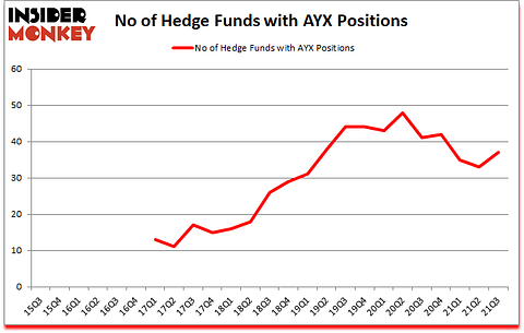 Is AYX A Good Stock To Buy?