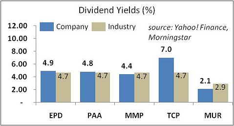 5 Energy Plays from Dividend Achievers 50 Index