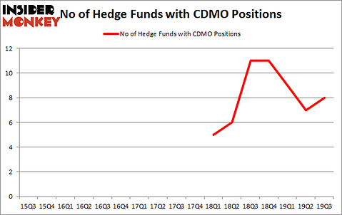 Is CDMO A Good Stock To Buy?