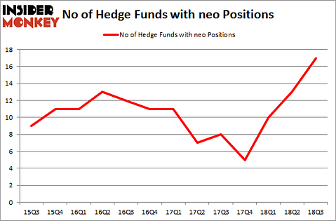 No of Hedge Funds with NEO Positions