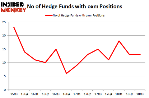 No of Hedge Funds with OXM Positions