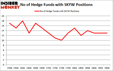 No of Hedge Funds with SKYW Positions