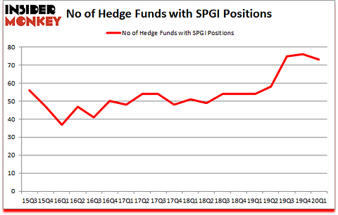 Is SPGI A Good Stock To Buy?