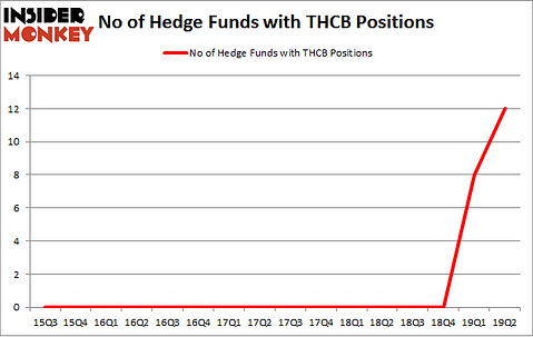 No of Hedge Funds with THCB Positions