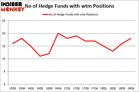 No of Hedge Funds With WTM Positions
