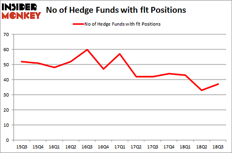 No of Hedge Funds with FLT Positions