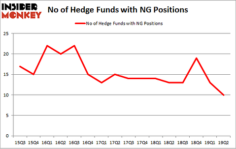 No of Hedge Funds with NG Positions