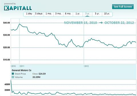 General Motors, Unloved and Misunderstood
