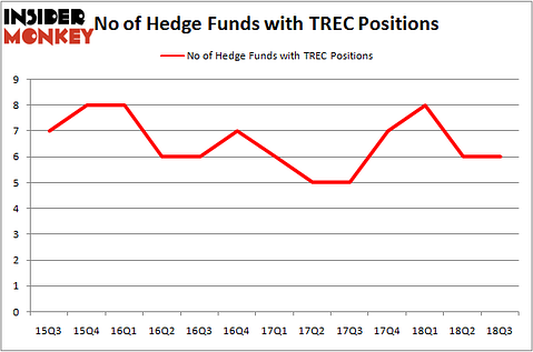 No of Hedge Funds With TREC Positions