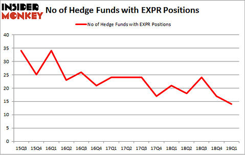 No of Hedge Funds with EXPR Positions