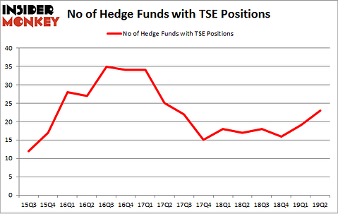 No of Hedge Funds with TSE Positions
