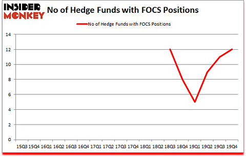 Is FOCS A Good Stock To Buy?