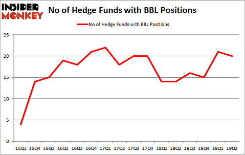 No of Hedge Funds with BBL Positions