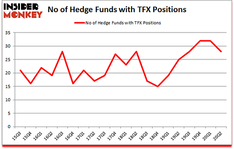 Is TFX A Good Stock To Buy?