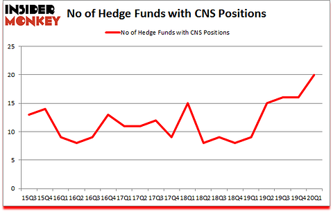 Is CNS A Good Stock To Buy?