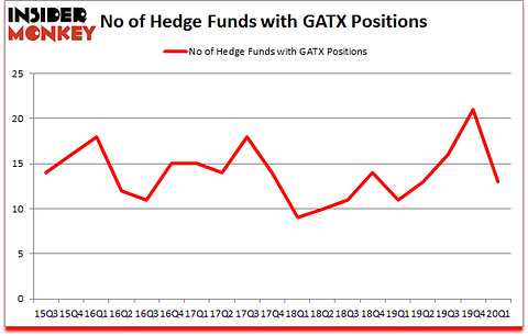 Is GATX A Good Stock To Buy?