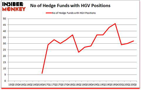 Is HGV A Good Stock To Buy?