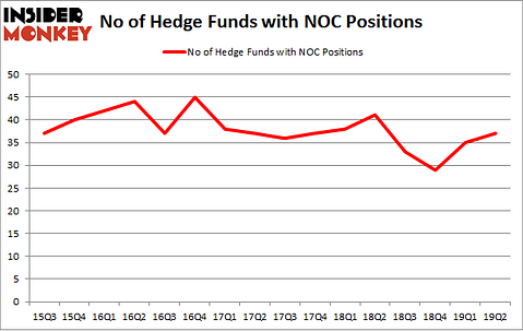 No of Hedge Funds with NOC Positions