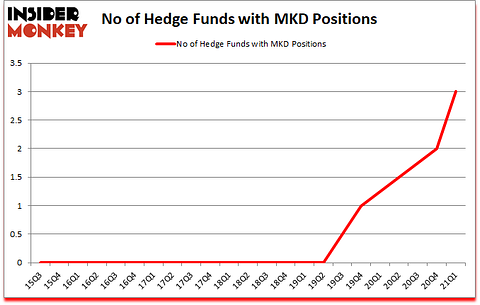 Is MKD A Good Stock To Buy?