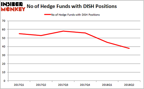 DISH Hedge Fund Ownership