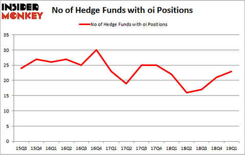 No of Hedge Funds with OI Positions