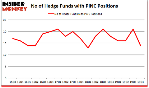 Is PINC A Good Stock To Buy?