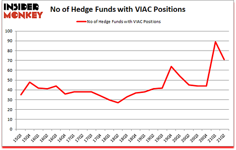 Is VIAC A Good Stock To Buy?