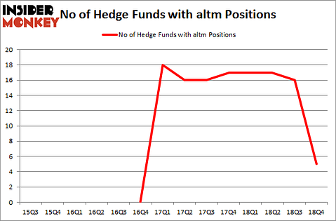 No of Hedge Funds with ALTM Positions
