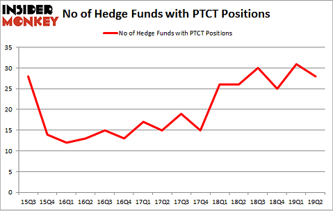 No of Hedge Funds with PTCT Positions