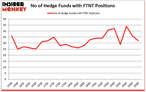 Is FTNT A Good Stock To Buy?