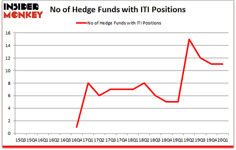 Is ITI A Good Stock To Buy?