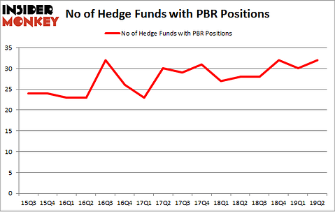 No of Hedge Funds with PBR Positions