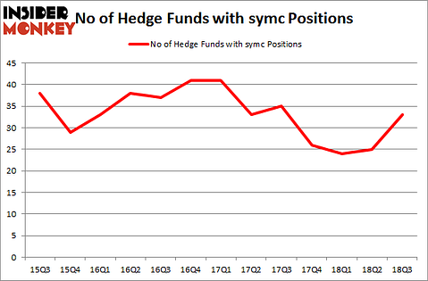 No of Hedge Funds with SYMC Positions