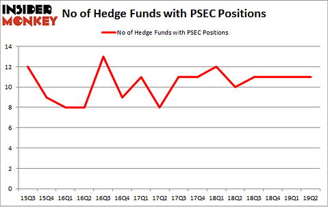 No of Hedge Funds with PSEC Positions