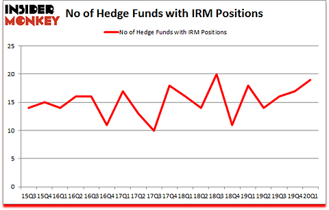 Is IRM A Good Stock To Buy?