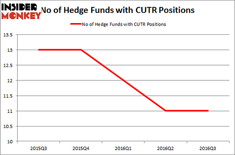 CUTR Chart